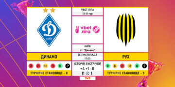 Матч 15-го туру VBET Ліги «Динамо» — «Рух»: статистичне прев’ю