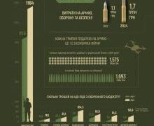 Економіка війни: кожна гривня податків піде на армію