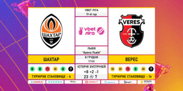 Матч 17-го туру VBET Ліги «Шахтар» — «Верес»: статистичне прев’ю