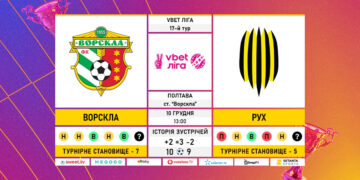 Матч 17-го туру VBET Ліги «Ворскла» — «Рух»: статистичне прев’ю