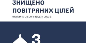 На Хмельниччині ППО ліквідувала 3 ворожі БпЛА —Хмельнитчина