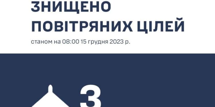 На Хмельниччині ППО ліквідувала 3 ворожі БпЛА —Хмельнитчина