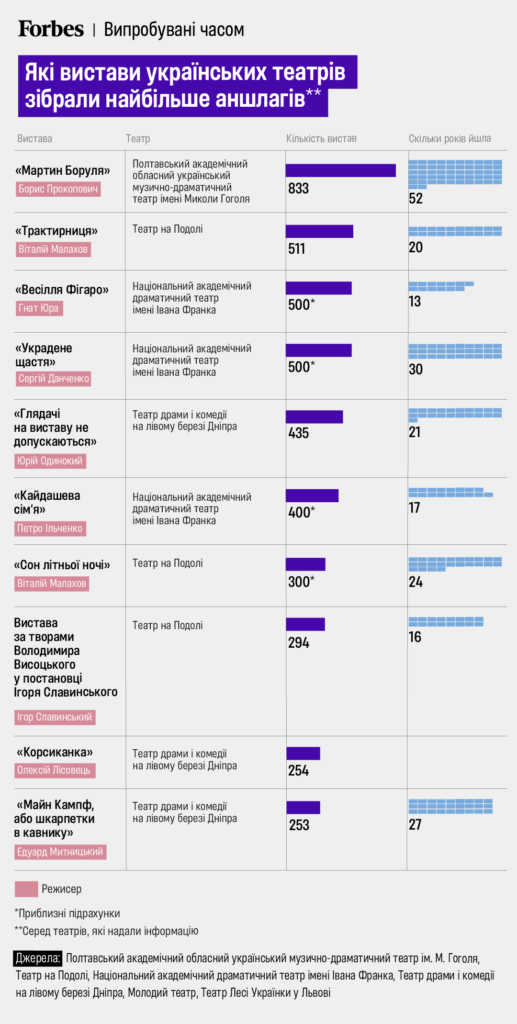 Рейтинг вистав. Графіка Forbes