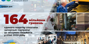 Запорізькі підприємці спрямували до бюджетів громад 164 мільйони гривень єдиного податку