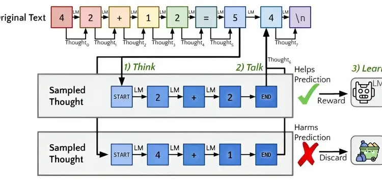 Алгоритм навчив ШІ «думати», перш ніж відповідати — ТЕХНОЛОГИИ