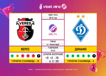 Матч 20-го туру VBET Ліги «Верес» — «Динамо»: статистичне прев’ю