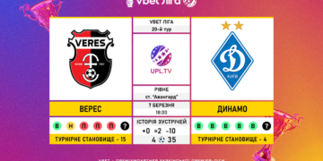 Матч 20-го туру VBET Ліги «Верес» — «Динамо»: статистичне прев’ю