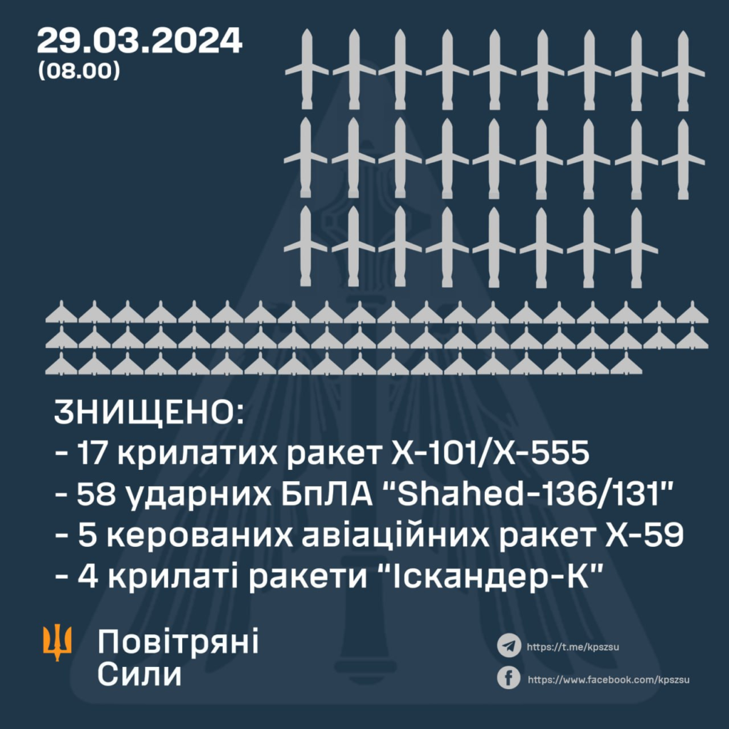 результати роботи ППО