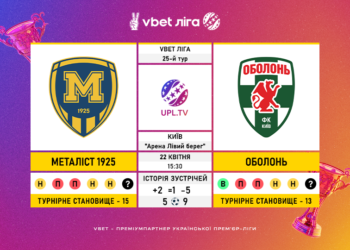 Матч 25-го туру VBET Ліги “Металіст 1925” –  “Оболонь”: статистичне прев’ю