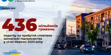 З прибутків запорізьких підприємств до бюджетів надійшло 436 мільйонів гривень