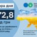 До державного бюджету у січні – квітні 2024 року надійшло 372,8 млрд гривень