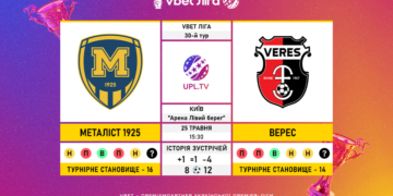Матч 30-го туру VBET Ліги «Металіст 1925» — «Верес»: статистичне прев’ю