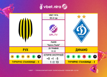 Матч 30-го туру VBET Ліги «Рух» — «Динамо»: статистичне прев’ю