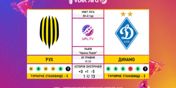 Матч 30-го туру VBET Ліги «Рух» — «Динамо»: статистичне прев’ю
