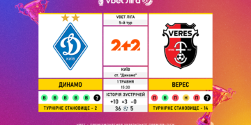 Перенесений матч 5-го туру VBET Ліги «Динамо» — «Верес»: статистичне прев’ю