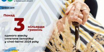 Запорізькі платники спрямували до соціальних фондів понад три мільярди гривень єдиного внеску
