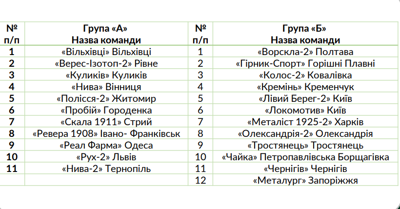 Другі команди п'ятьох клубів УПЛ зіграють у Другій лізі. Офіційний список учасників на сезон-2024/25 - изображение 1