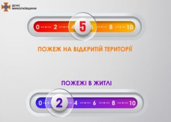 Рятувальники Миколаївщини за добу ліквідували 7 пожеж » Миколаївський Оглядач