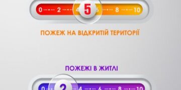 Рятувальники Миколаївщини за добу ліквідували 7 пожеж » Миколаївський Оглядач