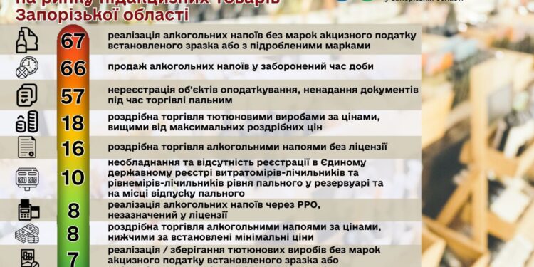 Яких правил не дотримується запорізький бізнес під час торгівлі підакцизними товарами: ТОП-10 порушень