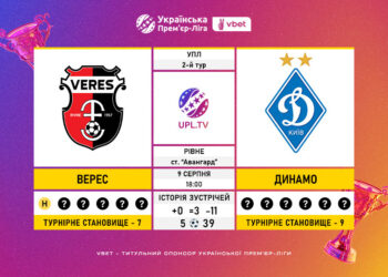 Матч 2-го туру Української Прем’єр-Ліги VBET «Верес» — «Динамо»: статистичне прев’ю
