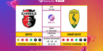 Матч 5-го туру VBET Української Прем’єр-Ліги «Верес» — «Лівий Берег»: статистичне прев’ю