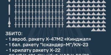 Наймасованіша повітряна атака: у ніч на 26 серпня збито 102 ракети та 99 ударних бпла » Миколаївський Оглядач