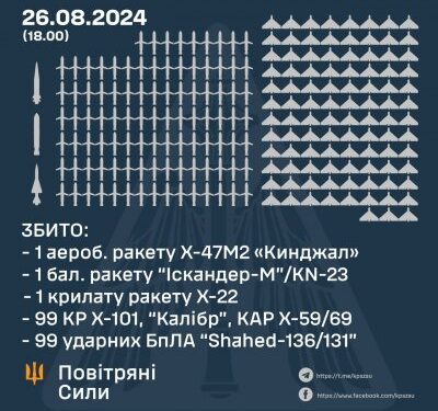 Наймасованіша повітряна атака: у ніч на 26 серпня збито 102 ракети та 99 ударних бпла » Миколаївський Оглядач