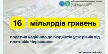 Шістнадцять мільярдів гривень податків надійшло до бюджетів усіх рівнів від платників Черкащини — Новини Черкащіни