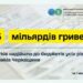Шістнадцять мільярдів гривень податків надійшло до бюджетів усіх рівнів від платників Черкащини — Новини Черкащіни