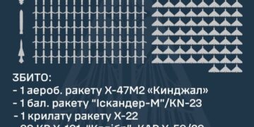 Сьогодні була наймасованіша повітряна атака: 127 ракет та 109 ударних БпЛА —Хмельнитчина