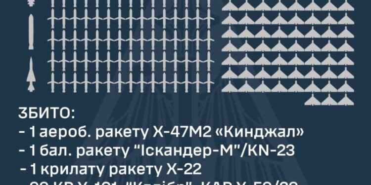 Сьогодні була наймасованіша повітряна атака: 127 ракет та 109 ударних БпЛА —Хмельнитчина
