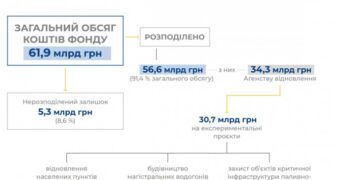 Кошти Фонду ліквідації наслідків збройної агресії використовуються неефективно | Новини Запоріжжя