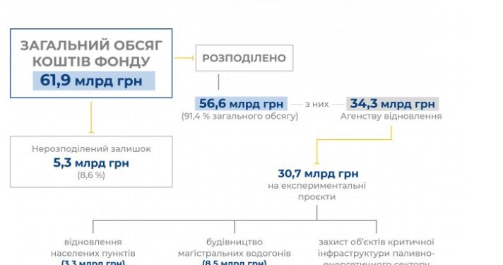 Кошти Фонду ліквідації наслідків збройної агресії використовуються неефективно | Новини Запоріжжя