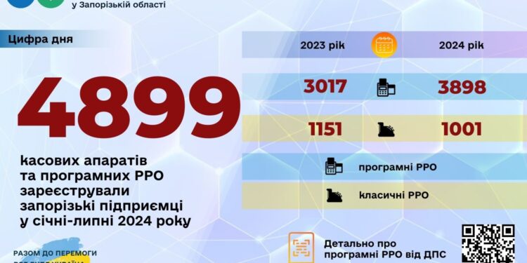 Кількість нових підключень програмних РРО зросла майже на 900 одиниць