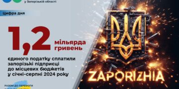 Підприємці Запорізької області сплатили 1,2 мільярда гривень єдиного податку