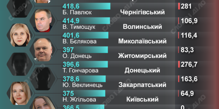 Керівництво Рівненської МСЕК одне з «найбідніших» в Україні: які доходи задекларували керівники обласних центрів мед-соцекспертизи