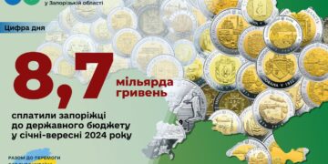 Платники податків Запорізької області спрямували до державного бюджету майже дев’ять мільярдів гривень