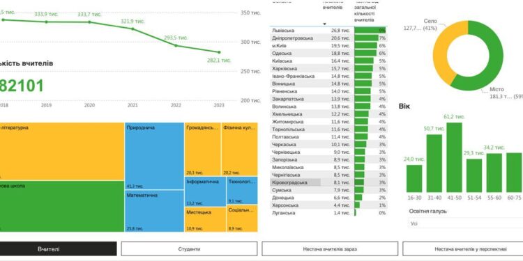 Понад 10 тисяч вчителів не вистачає у Кіровоградській області