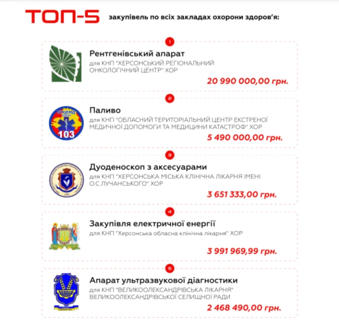 Топ-5 закупівель для закладів охорони здоров’я. Скриншот із презентації дослідження