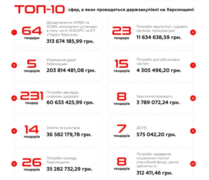 Сфери, на які найчастіше оголошували тендери на Херсонщині у III кварталі 2024-го року. Скриншот із презентації дослідження