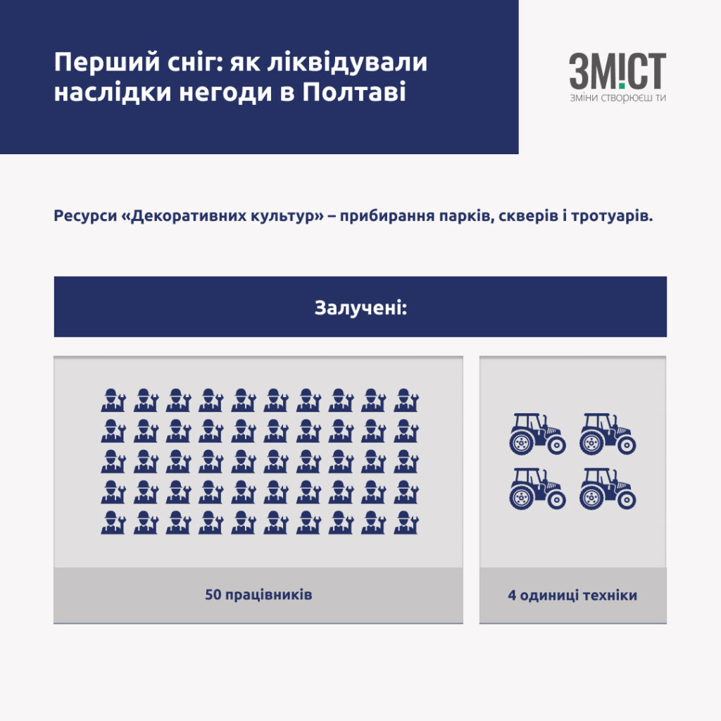 Комунальні служби Полтави перейшли в посилений режим роботи коли пішов перший сніг