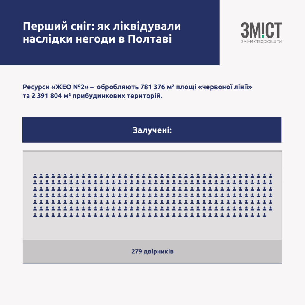 Комунальні служби Полтави перейшли в посилений режим роботи коли пішов перший сніг