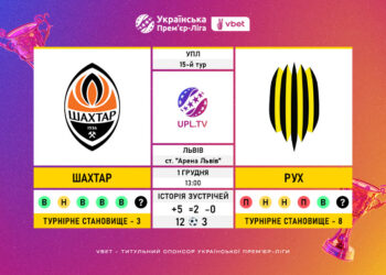 Матч 15-го туру VBET Української Прем’єр-Ліги «Шахтар» — «Рух»: статистичне прев’ю