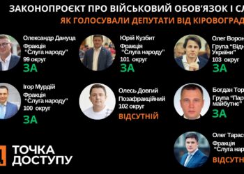 Рада підтримала законопроєкт “Про військовий обов’язок і службу”. Як голосували депутати від Кіровоградщини