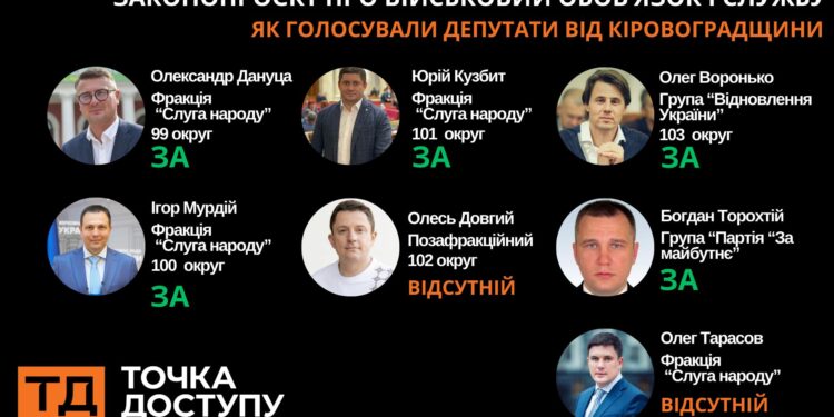 Рада підтримала законопроєкт “Про військовий обов’язок і службу”. Як голосували депутати від Кіровоградщини