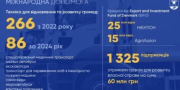 Міжнародна допомога та співпраця Миколаївщини з партнерами: підсумки 2024 року » Миколаївський Оглядач
