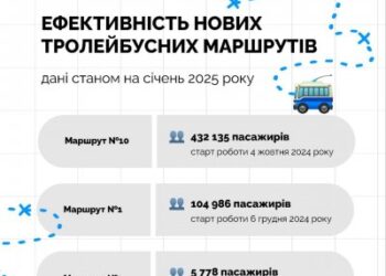 Понад 500 тис.пасажирів: проміжні результати роботи новитх тролейбусних маршрутів » Миколаївський Оглядач