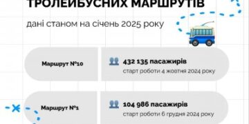 Понад 500 тис.пасажирів: проміжні результати роботи новитх тролейбусних маршрутів » Миколаївський Оглядач