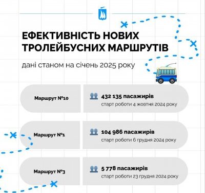 Понад 500 тис.пасажирів: проміжні результати роботи новитх тролейбусних маршрутів » Миколаївський Оглядач